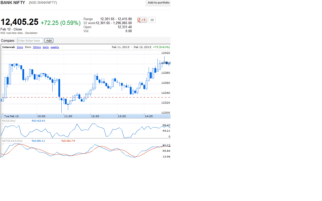 Bank Nifty Intraday Chart
